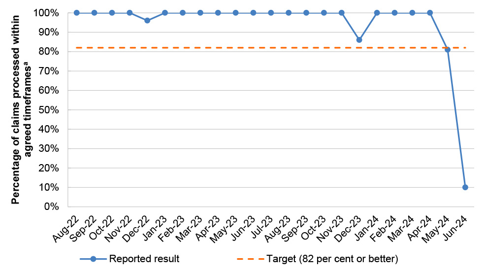 This graph shows the percentage of Stoma Appliance Scheme claims processed within agreed timeframes against a target of 82 per cent or better. The reported result met the target every month and was 100 per cent in all but two months between August 2022 and April 2024, before dropping to 81 per cent in May 2024 and 10 per cent in June 2024.