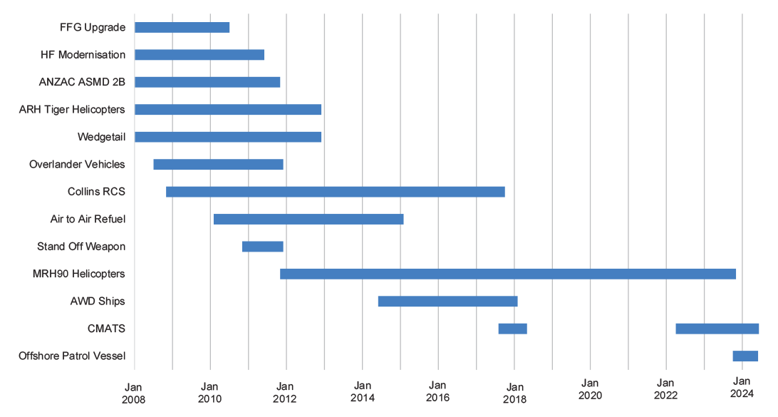 Figure 1.1: MPR projects identified as Projects of Concern