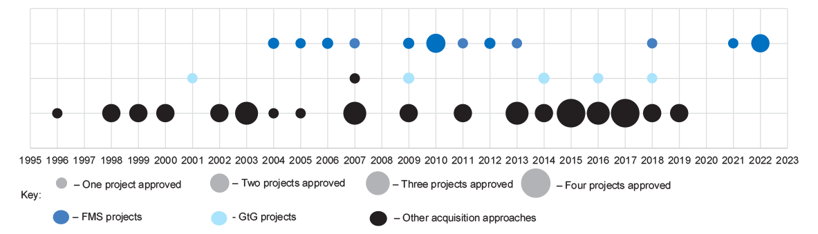 Figure 2.1: Acquisition approach approvals over time