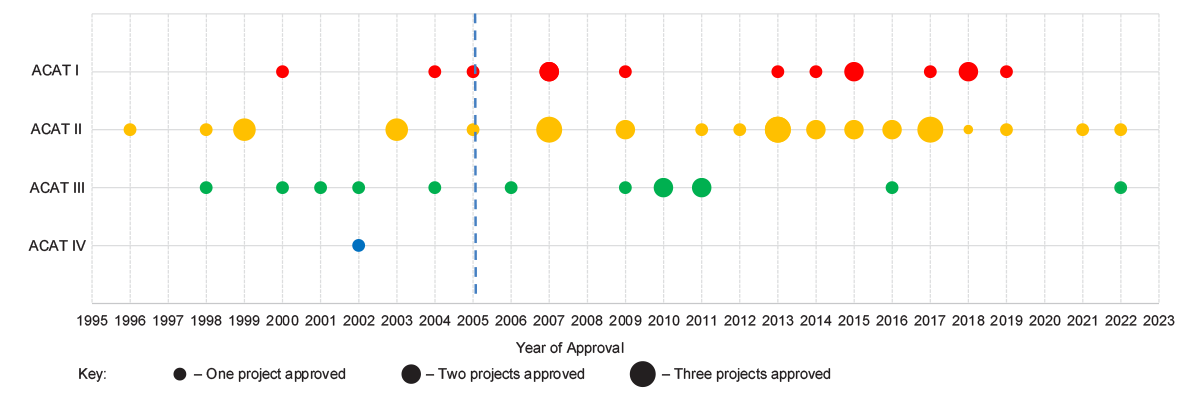 Figure 2.10: Categorisation (ACAT) type and year of approval