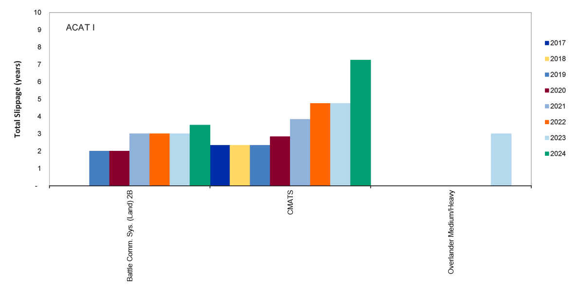 Figure 2.11: Current Major Projects (which have included an FOC date in their PDSS) — total slippage post Second Pass approval (years)