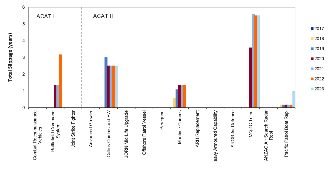 Figure 2.12: Current Major Projects (which have not included an FOC date in their PDSS) — total slippage post Second Pass approval (years)