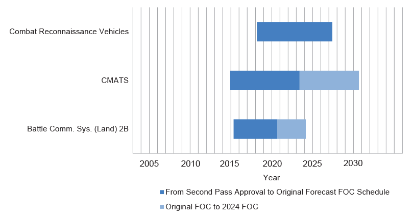 Figure 2.13: Original and 30 June 2024 Final Operational Capability (FOC) forecasts (for projects which have included FOC forecast dates in their PDSS)