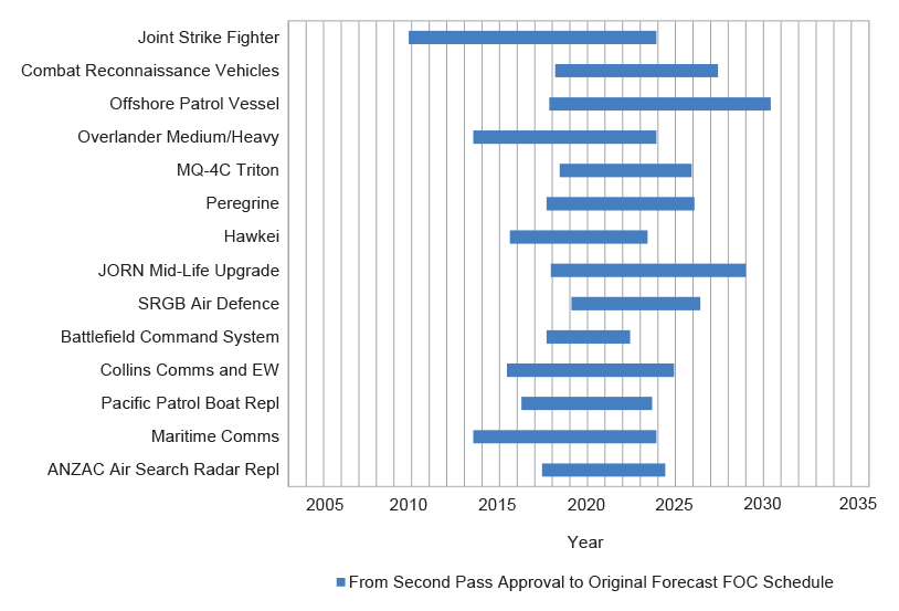 Figure 2.14: Original Final Operational Capability (FOC) forecasts (for projects which have not included FOC forecast dates in their PDSS)