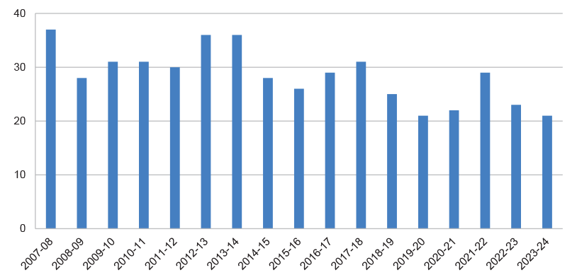 Figure 2.15: Total percentage change in FOC forecast across all MPR projects, by reporting year