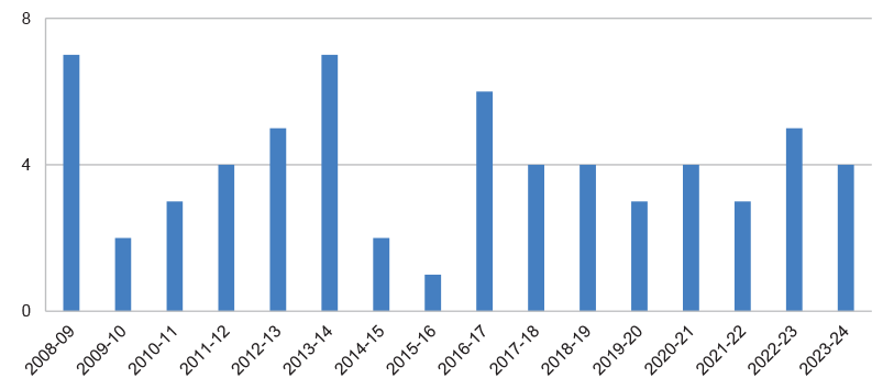 Figure 2.16: In-year percentage change in FOC forecast across all MPR projects, by reporting year