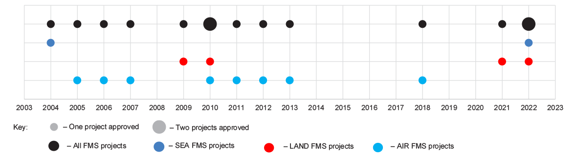 Figure 2.2: FMS case approvals over time by domain