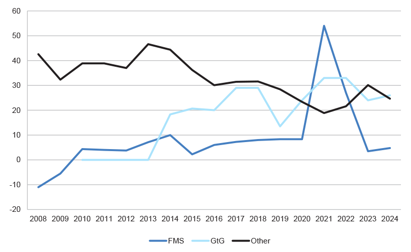 Figure 2.3: Average slippage over time by acquisition approach (months)