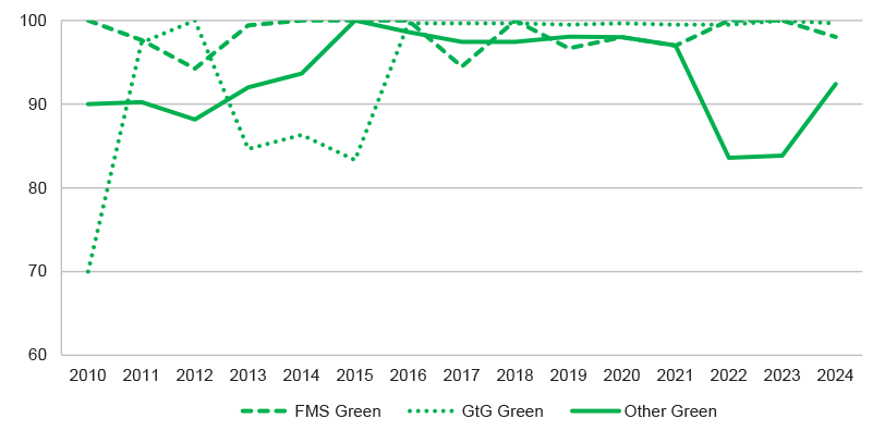 Figure 2.4: Average ‘Green’ capability forecast over time by acquisition approach