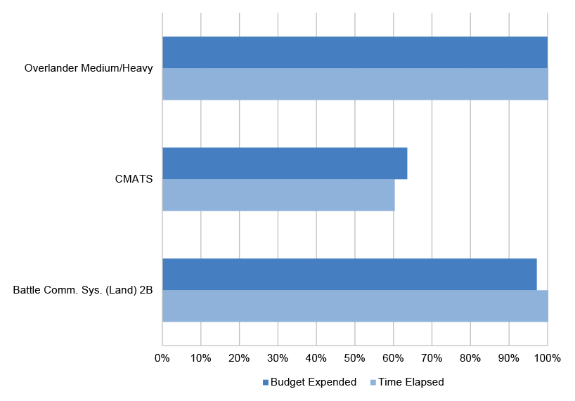 Figure 2.5: Budget Expended and Time Elapsed at 30 June 2024 (for projects that have included FOC forecast date in their PDSS)