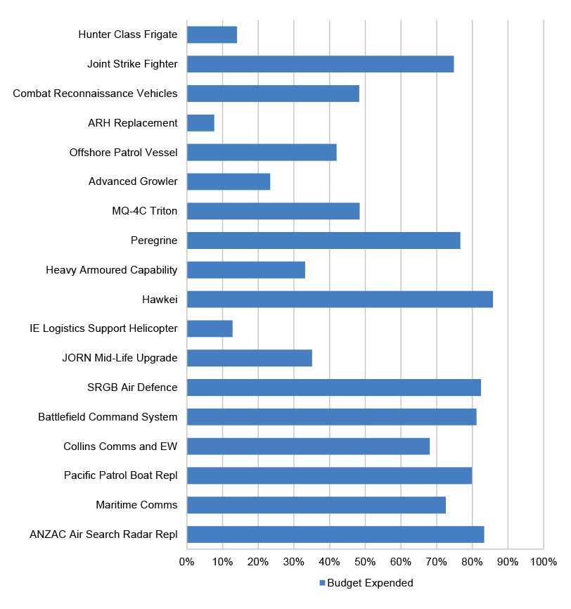 Figure 2.6: Budget Expended at 30 June 2024 (for projects that have not included FOC forecast date in their PDSS)