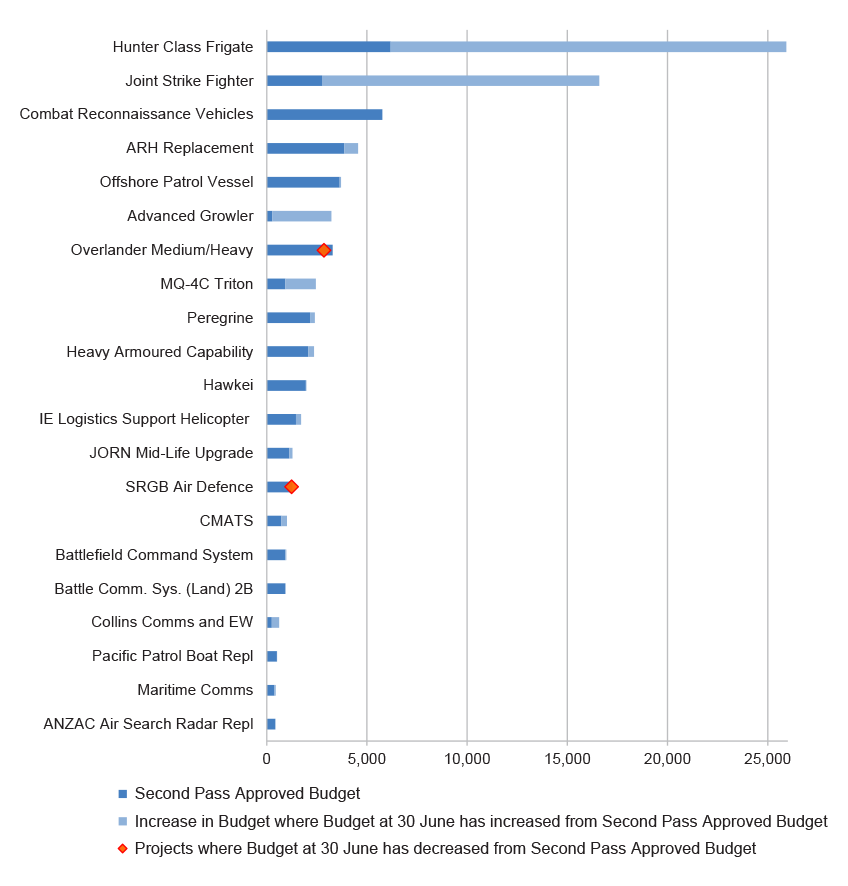 Figure 2.7: Approved project budgets at initial Second Pass Approval and at 30 June 2024 ($ million)