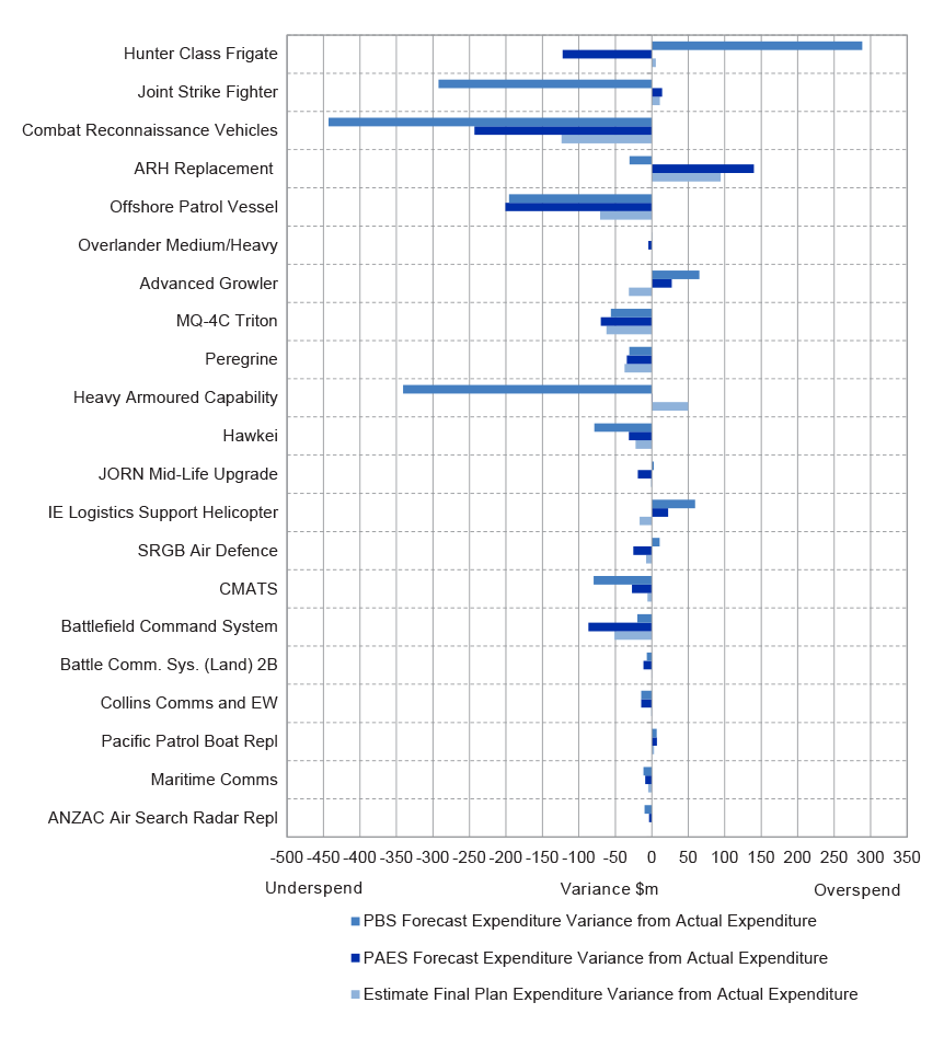 Figure 2.8: In-year (2023–24) forecast expenditure performance compared with actual expenditure ($m)