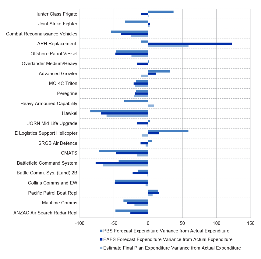 Figure 2.9: In-year (2023–24) forecast expenditure performance compared with actual expenditure (%)