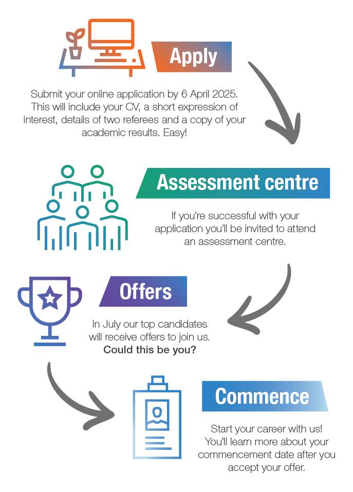 ANAO Graduate application and assessment process