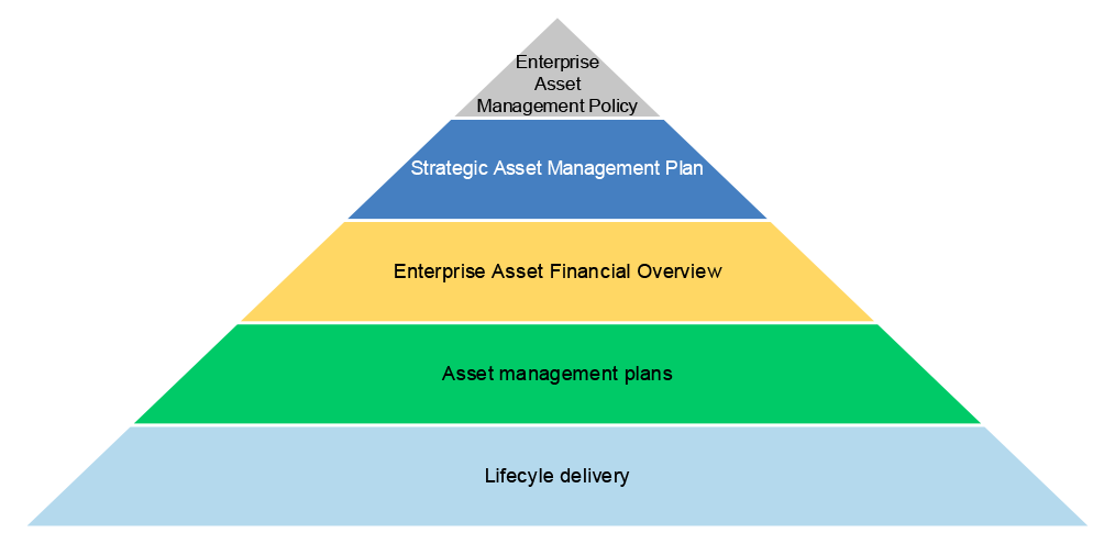 A pyramid showing the following items: Enterprise Asset Management Policy; Strategic Asset Management Plan; Enterprise Asset Financial Overview; Asset Management Plans; and lifecycle delivery.