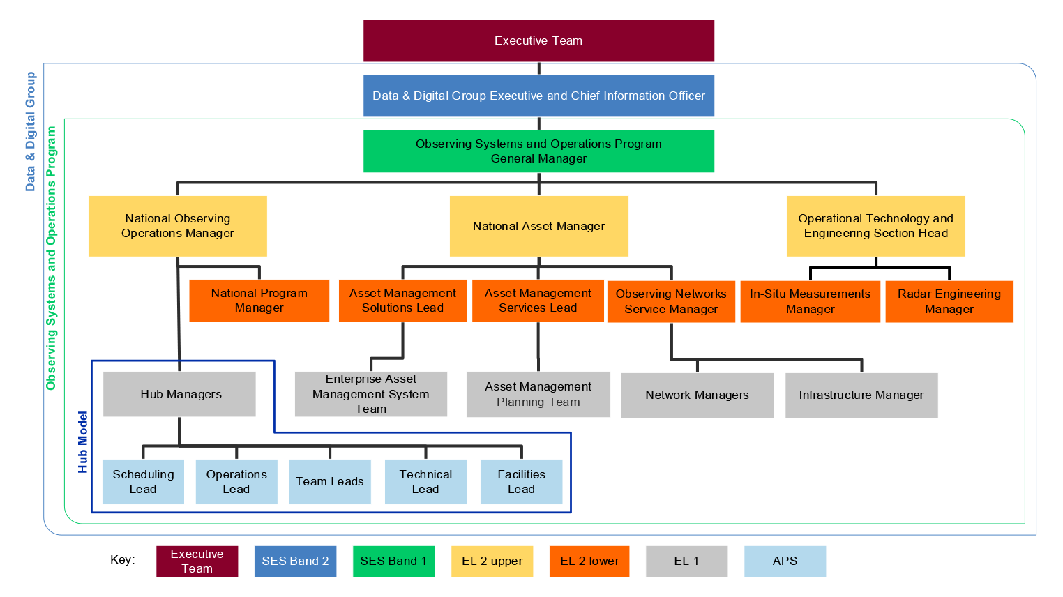 An organisational chart for the Bureau of Meteorology showing the areas discussed in paragraphs 2.33 to 2.41. The chart shows the Executive Team, which flows to the SES band 2 Data and Digital Group Executive and then the SES band 1 Observing Systems and Operations Program General Manager. Beneath the General Manager are three EL 2 ‘upper’ section heads: the National Observing Operation Manager, the National Asset Manager, and the Operational Technology and Engineering Section Head.