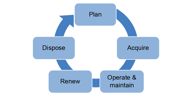 A circular diagram showing the movement between planning, acquisition, operation and maintenance, renewal, disposal, and back to planning.