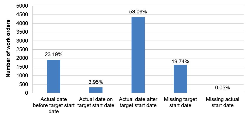 A column chart showing that 53.06 per cent of completed preventative maintenance work orders for 2022–23 and 2023–24 reported an actual start date that was after the target start date. 3.95 per cent report the same date for both, 23.19 per cent report an earlier actual start date than target start date, and data is incomplete for 19.79 per cent.