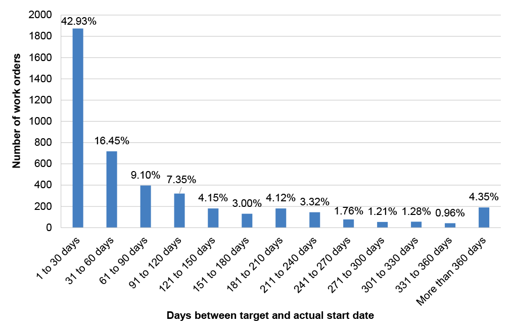 A column chart showing the 53.06 per cent of completed preventative maintenance work orders for 2022–23 and 2023–24 that reported an actual start date after the target start date, divided by 30-day increments. Of these work orders, 42.93 per cent were completed within 30 days of the target start date. 20 per cent of the work orders that reported an actual start date after the target start date reported an actual start date more than 151 days after the target start date.