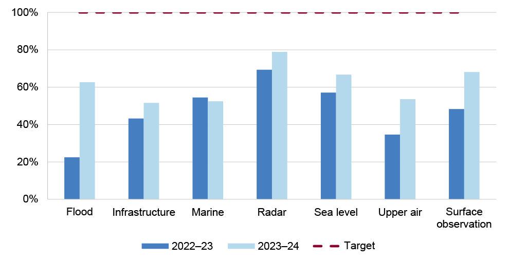 This column chart shows the percentage of preventative maintenance work orders completed in 2022–23 and 2023–24, compared to the target of 100 per cent. Six sub-networks are shown: Flood, Marine, Radar, Sea Level, Upper Air, and Surface Observation. In both years, the Radar sub-network had the highest completion rate of 69 per cent in 2022–23 and 79 per cent in 2023–24. In 2023–24, the Flood sub-network had the lowest completion rate at 23 per cent, and in 2023–24, the Marine sub-network had the lowest comp