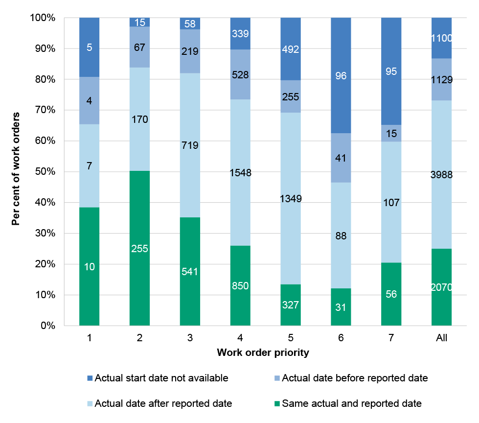 A stacked column chart showing that 25 per cent of corrective maintenance work orders for 2022–23 and 2023–24 had the same actual and reporting date, and 48 per cent had an actual date after the reported date. Priority one, two, and three work orders had a higher proportion for which the actual start date was the same as the reported date.