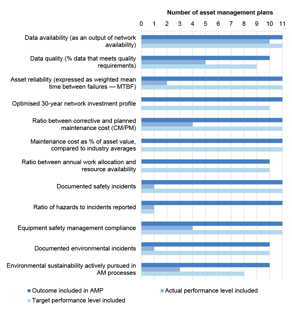 This figures shows that for the 12 asset management outcome metrics, eight are present in all 11 asset management plans, six have a target performance level for all 11 asset management plans, and none have an actual performance level for all 11 asset management plans.