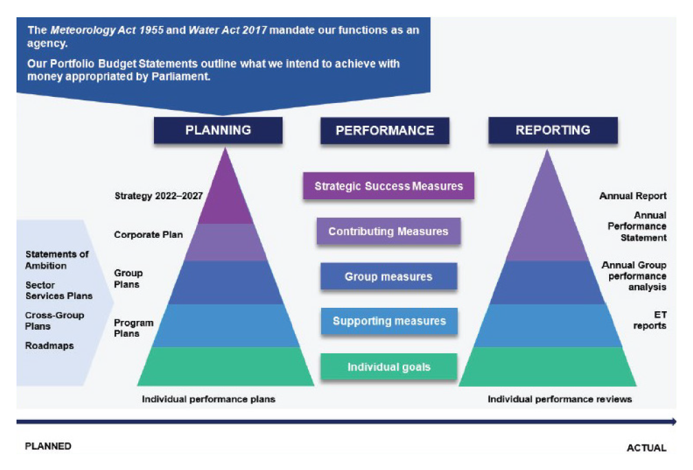 This figure shows that strategic success measures are planned in the Bureau Strategy 2022-2027; that contributing measures are planned in the corporate plan and reported on in the annual report ad annual performance statement; that group measures are planned in the group plans and reported on in the annual group performance analysis; that supporting measures are planned in the program plans and reported on in the executive team reports; and that individual goals are planned in individual performance plans a