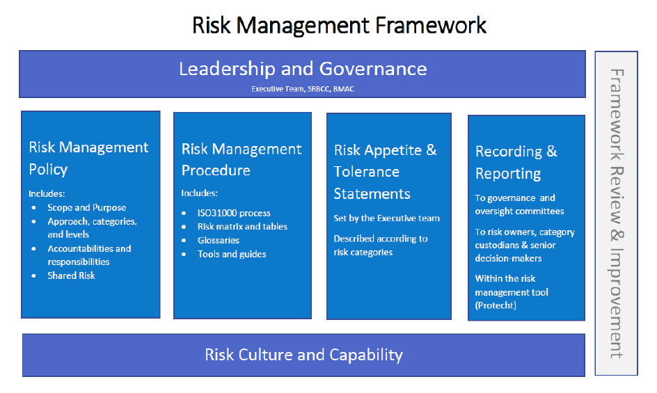 This figure shows the Bureau’s risk management framework is comprised of the risk management policy, risk management procedure, risk appetite and tolerance statements, and recording and reporting. This is surrounded by leadership and governance, risk culture and capability, and framework review and improvement.