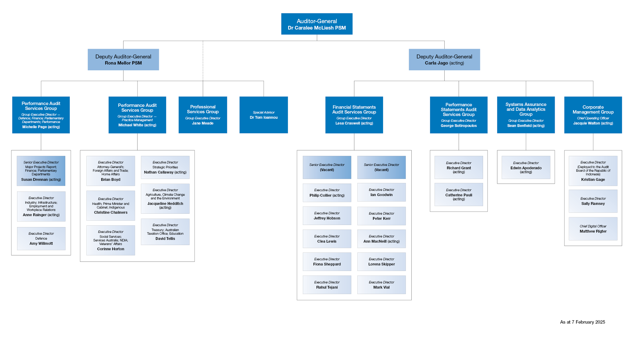 Image of the ANAO's organisation structure as at 7 February 2025