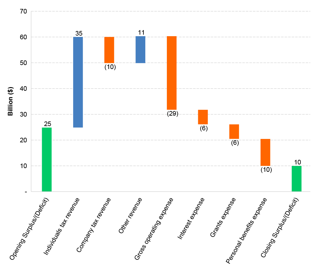 Figure 1.1: Changes in the Australian Government’s net operating balance from 1 July 2023 to 30 June 2024