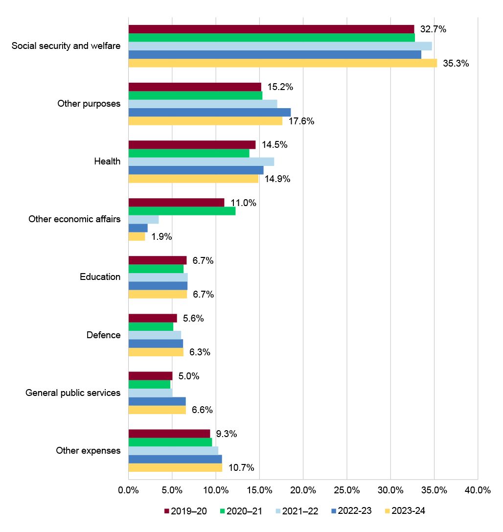 Figure 1.2: Proportion of expenses of Government by function from 2019–20 to 2023–24