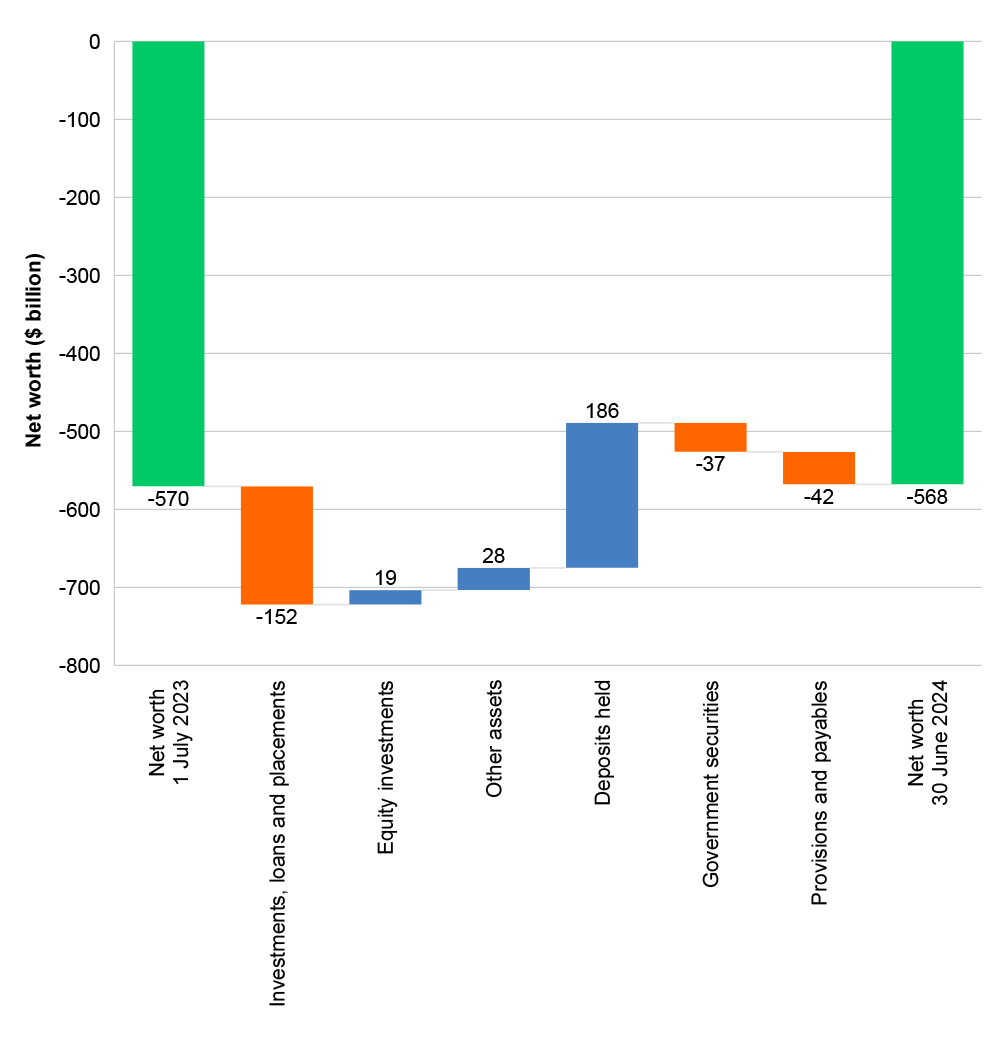 Figure 1.3: Changes in the Australian Government’s net worth from 1 July 2023 to 30 June 2024