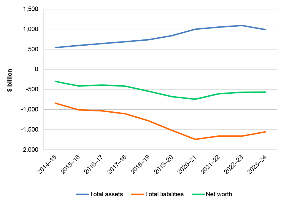 Figure 1.4: Australian Government’s total assets, total liabilities and net worth, from 2014–15 to 2023–24