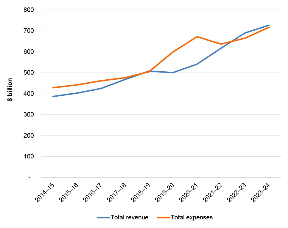 Figure 1.5: Australian Government revenue and expense for the period 2014–15 to 2023–24