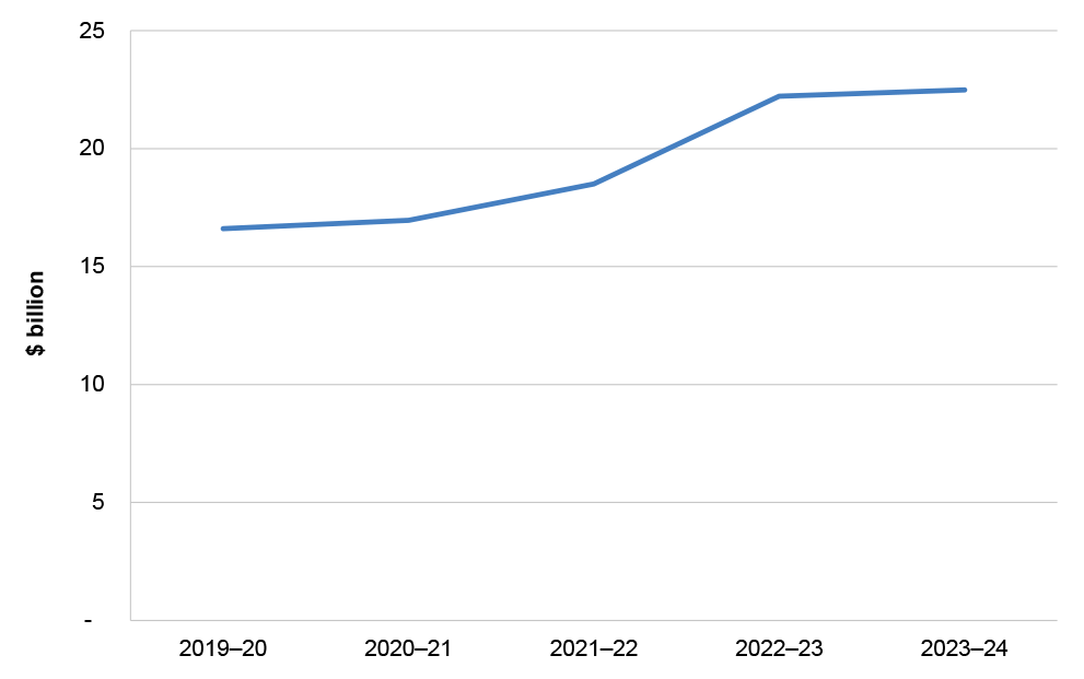 Figure 1.6: AOFM Government Securities Interest Paid from 2019–20 to 2023–24