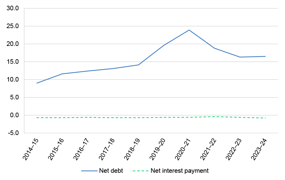 Figure 1.7: Australian Government net debt position as per cent of GDP, from 2014–15 to 2023–24