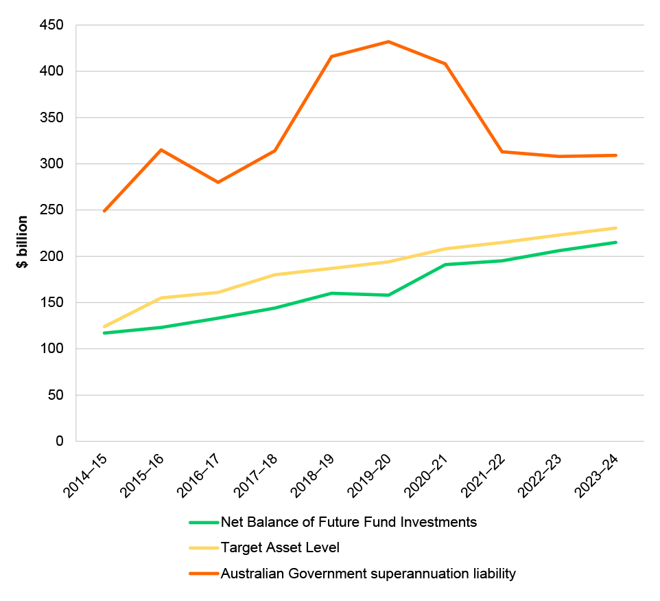 Figure 1.8: Total value of Australian Government superannuation liabilities and Future Fund investments, and the target asset level, from 2014–15 to 2023–24