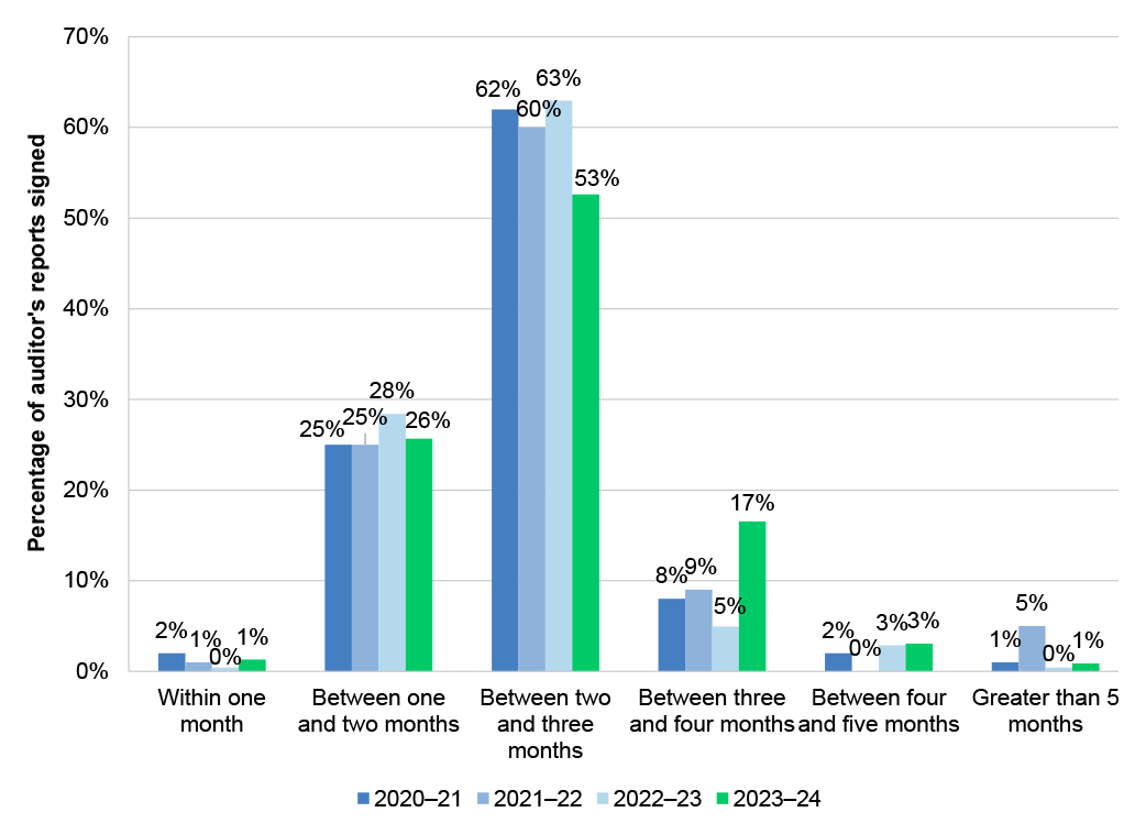 Figure 2.1: Timeframes for auditor’s report signing from the end of financial year