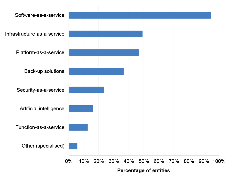 Figure 2.10: Types of cloud computing arrangements in place at entities during 2023–24