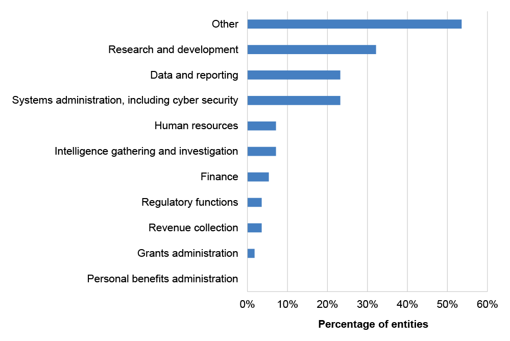 Figure 2.11: Purposes for the use of artificial intelligence by entities during 2023–24