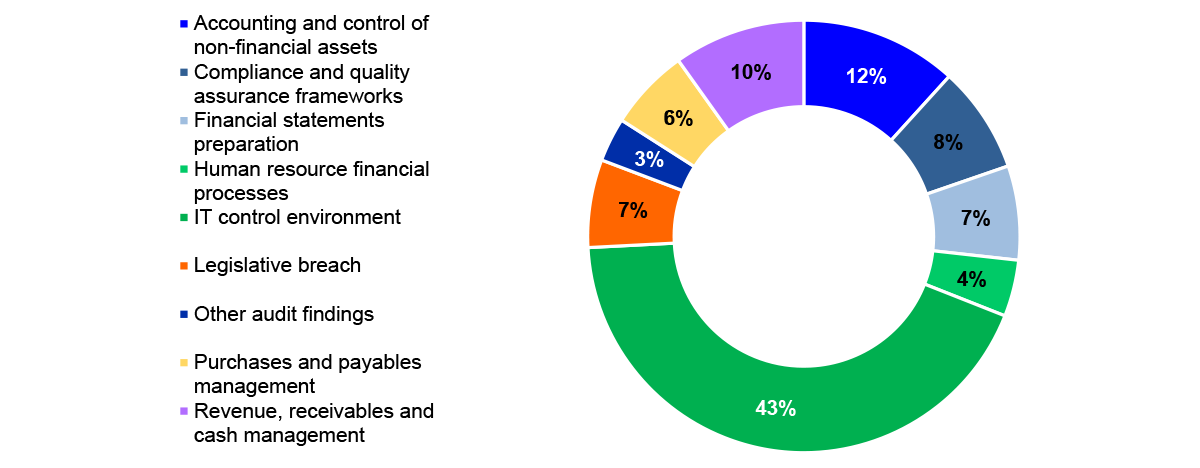 Figure 2.12: Percentage of audit findings by category at the conclusion of 2023–24 audits