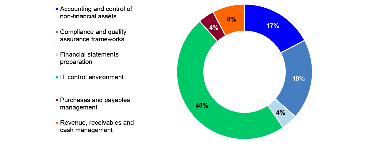 Figure 2.13: Percentage of significant and moderate audit findings by category at the conclusion of 2023–24 audits