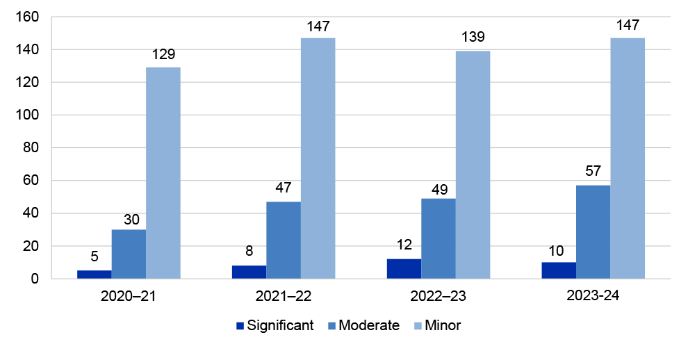 Figure 2.14: Trend in aggregate audit findings 2020–21 to 2023–24