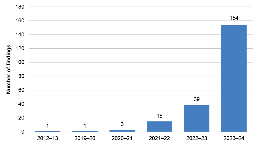 Figure 2.15: Number of unresolved audit findings by period first identified by the ANAO