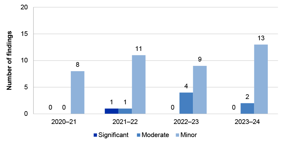 Figure 2.16: Financial statements preparation audit findings 2020–21 to 2023–24