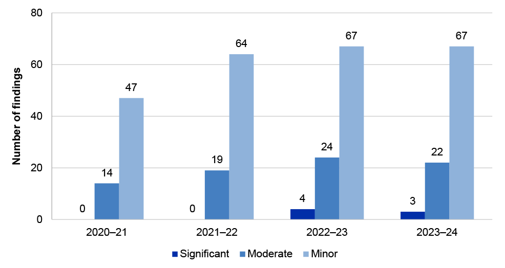 Figure 2.17: IT control environment audit findings 2020–21 to 2023–24