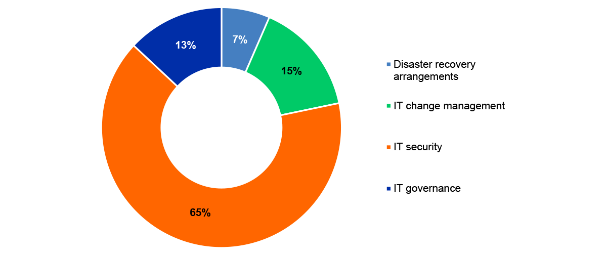 Figure 2.18: IT control environment findings categorisation for 2023–24 audits