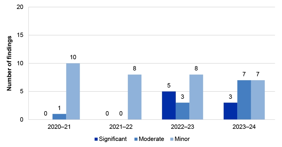 Figure 2.19: Compliance and quality assurance framework audit findings 2020–21 to 2023–24