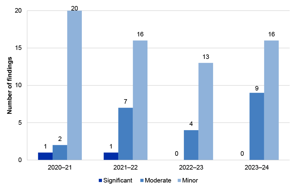 Figure 2.20: Accounting and control of non-financial assets audit findings 2020–21 to 2023–24